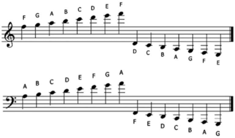 What Do Upside Down Notes Mean